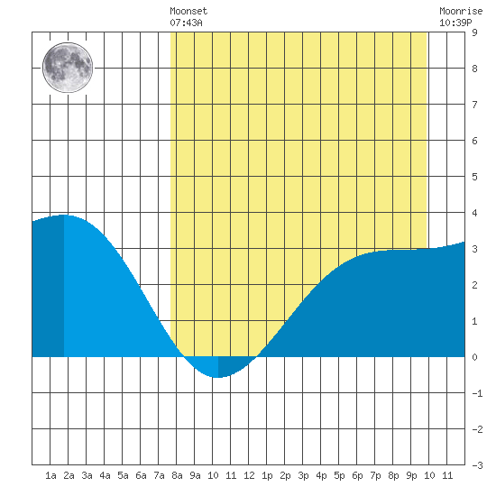 Adak Bight tide chart for Sunday, August 22, 2021