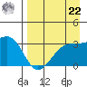 Adak Bight tide chart for Sunday, August 22, 2021
