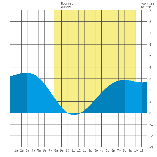 Adak Bight tide chart for Monday, August 23, 2021