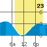 Adak Bight tide chart for Monday, August 23, 2021