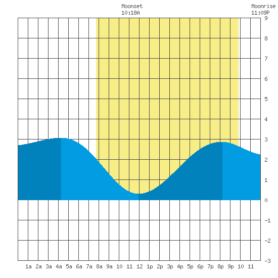Adak Bight tide chart for Tuesday, August 24, 2021