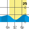 Adak Bight tide chart for Wednesday, August 25, 2021