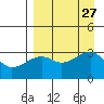 Adak Bight tide chart for Friday, August 27, 2021