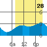 Adak Bight tide chart for Saturday, August 28, 2021