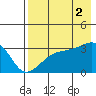 Adak Bight tide chart for Monday, August 2, 2021