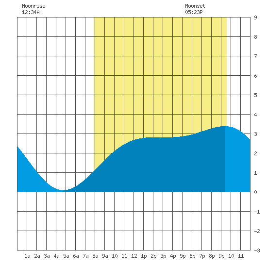 Adak Bight tide chart for Monday, August 30, 2021