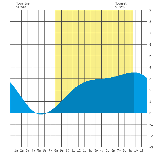 Adak Bight tide chart for Tuesday, August 31, 2021