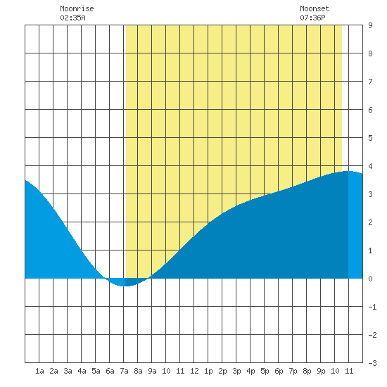 Adak Bight tide chart for Tuesday, August 3, 2021