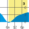 Adak Bight tide chart for Tuesday, August 3, 2021