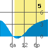 Adak Bight tide chart for Thursday, August 5, 2021