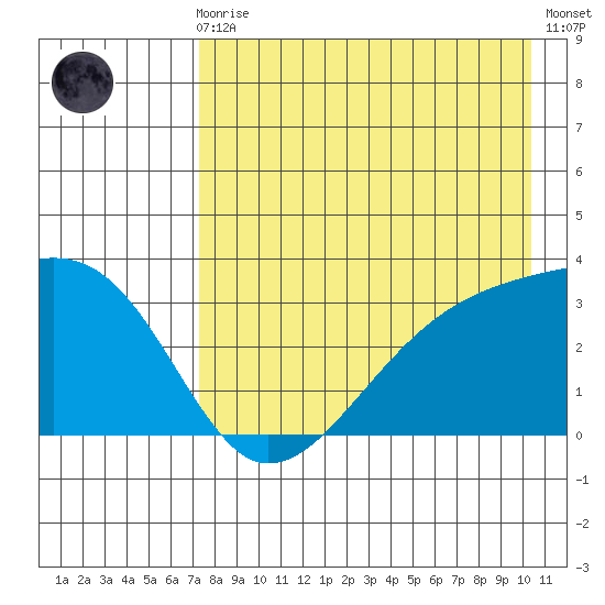 Adak Bight tide chart for Sunday, August 8, 2021