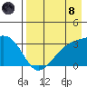 Adak Bight tide chart for Sunday, August 8, 2021
