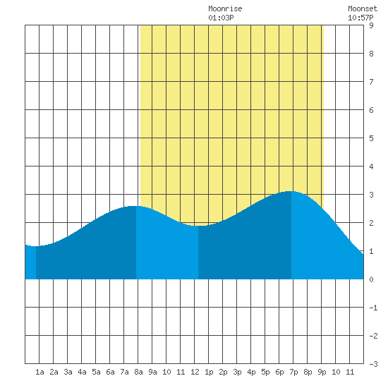 Adak Bight tide chart for Friday, September 10, 2021