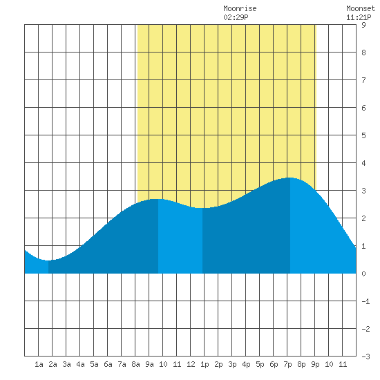 Adak Bight tide chart for Saturday, September 11, 2021