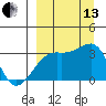 Adak Bight tide chart for Monday, September 13, 2021