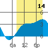 Adak Bight tide chart for Tuesday, September 14, 2021