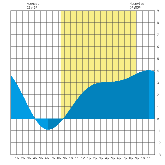 Adak Bight tide chart for Thursday, September 16, 2021