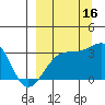 Adak Bight tide chart for Thursday, September 16, 2021