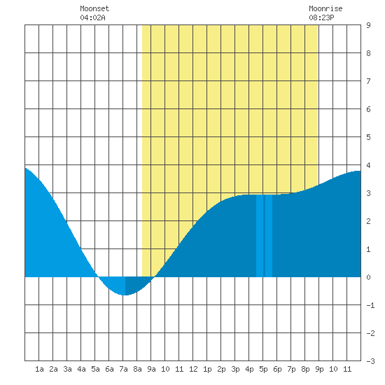 Adak Bight tide chart for Friday, September 17, 2021