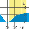 Adak Bight tide chart for Wednesday, September 1, 2021