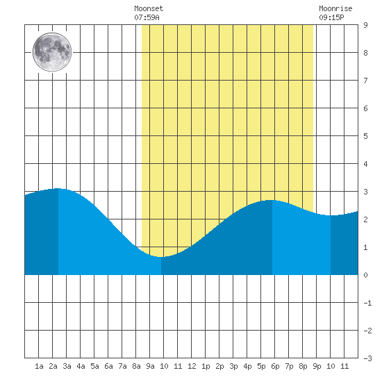 Adak Bight tide chart for Monday, September 20, 2021