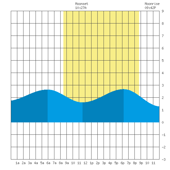 Adak Bight tide chart for Wednesday, September 22, 2021