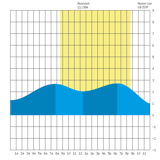 Adak Bight tide chart for Thursday, September 23, 2021