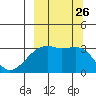 Adak Bight tide chart for Sunday, September 26, 2021
