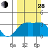 Adak Bight tide chart for Tuesday, September 28, 2021