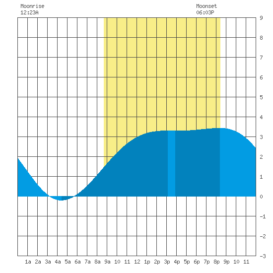 Adak Bight tide chart for Wednesday, September 29, 2021