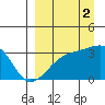 Adak Bight tide chart for Thursday, September 2, 2021