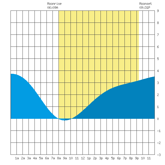 Adak Bight tide chart for Sunday, September 5, 2021