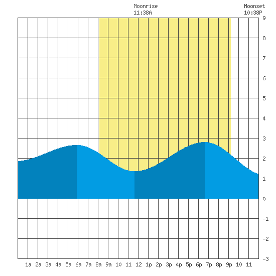 Adak Bight tide chart for Thursday, September 9, 2021