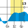 Adak Bight tide chart for Wednesday, October 13, 2021