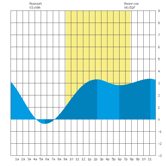 Adak Bight tide chart for Friday, October 15, 2021