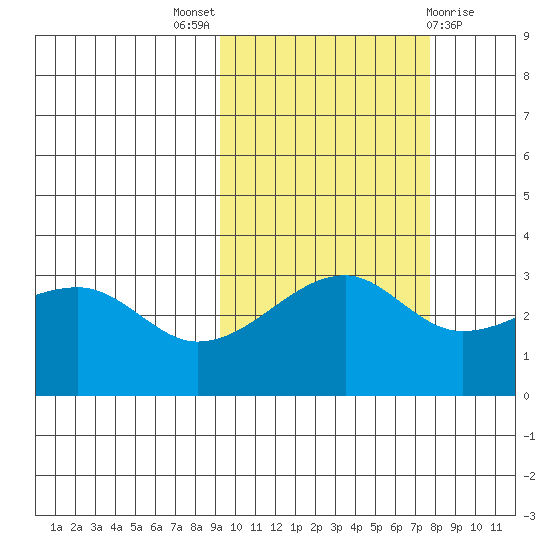 Adak Bight tide chart for Monday, October 18, 2021