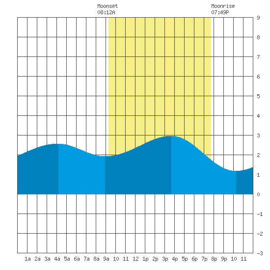 Adak Bight tide chart for Tuesday, October 19, 2021