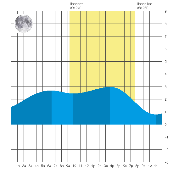 Adak Bight tide chart for Wednesday, October 20, 2021