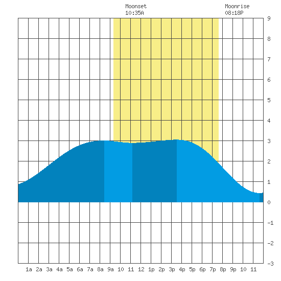 Adak Bight tide chart for Thursday, October 21, 2021