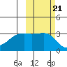Adak Bight tide chart for Thursday, October 21, 2021