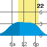 Adak Bight tide chart for Friday, October 22, 2021