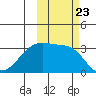 Adak Bight tide chart for Saturday, October 23, 2021