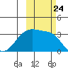 Adak Bight tide chart for Sunday, October 24, 2021
