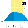 Adak Bight tide chart for Monday, October 25, 2021