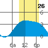Adak Bight tide chart for Tuesday, October 26, 2021