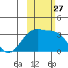 Adak Bight tide chart for Wednesday, October 27, 2021