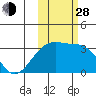 Adak Bight tide chart for Thursday, October 28, 2021