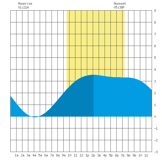 Adak Bight tide chart for Friday, October 29, 2021