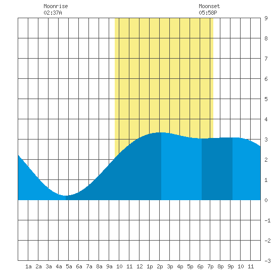 Adak Bight tide chart for Saturday, October 30, 2021