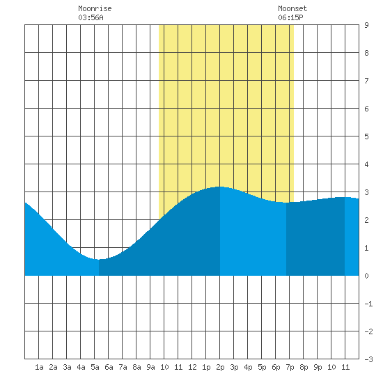 Adak Bight tide chart for Sunday, October 31, 2021